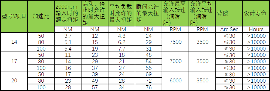 HM機(jī)器人旋轉(zhuǎn)減速機(jī) 